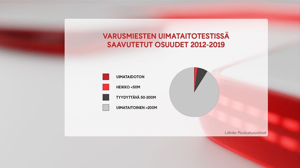 0310 DATA PUOLUSTUSVOIMAT VARUSMIESTEN UIMATAITO
