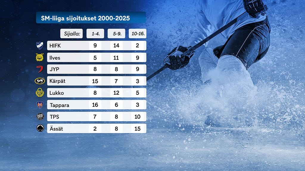 SM-liigaseurojen sijoitukset grafiikka