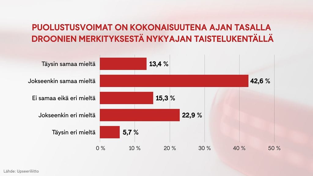 0711 upseerikysely graafi 1