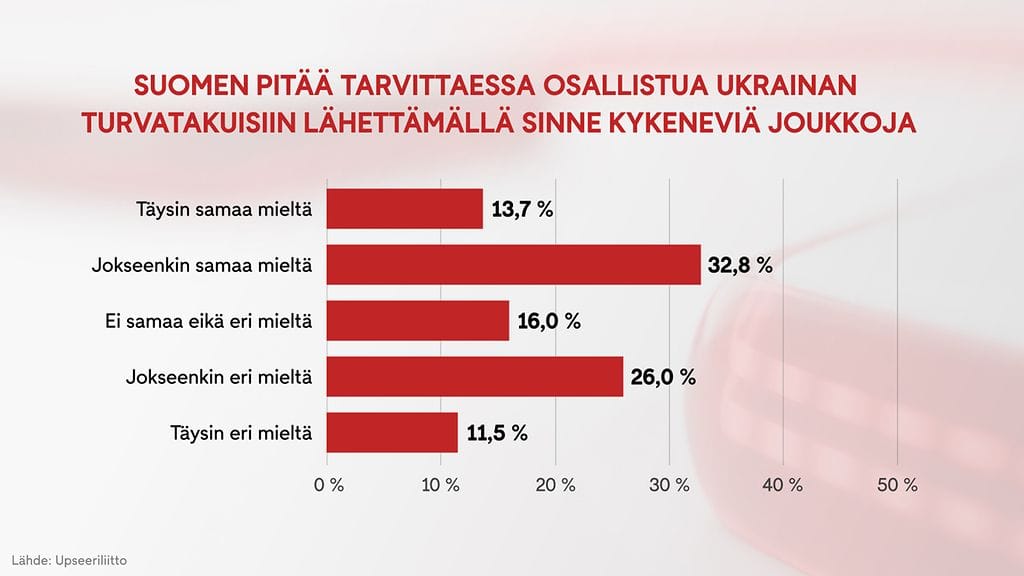 0711 upseerikysely graafi 2