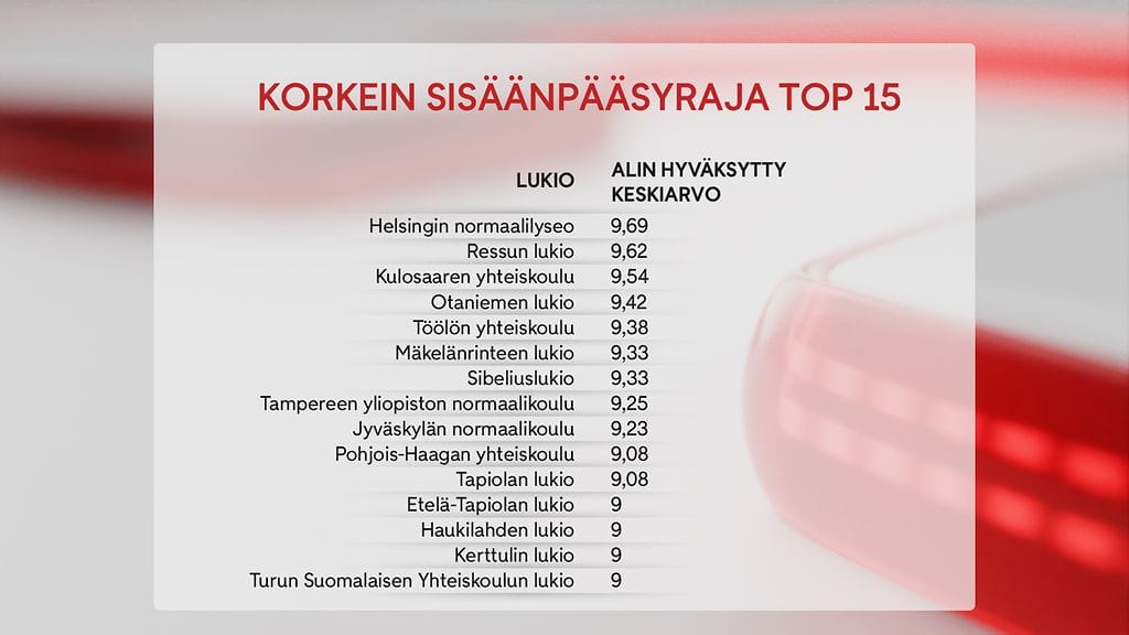 1112, lukio, korkea, pääsyraja