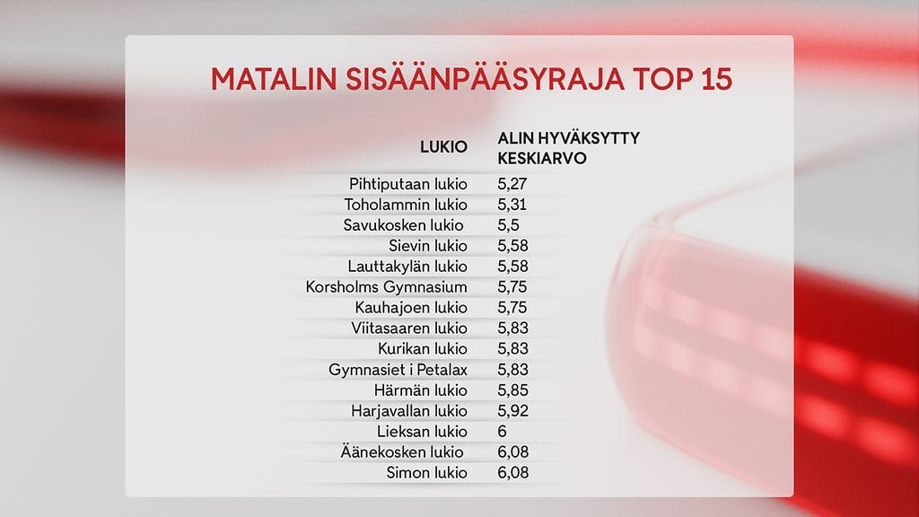 1112, lukio, matala, pääsyraja