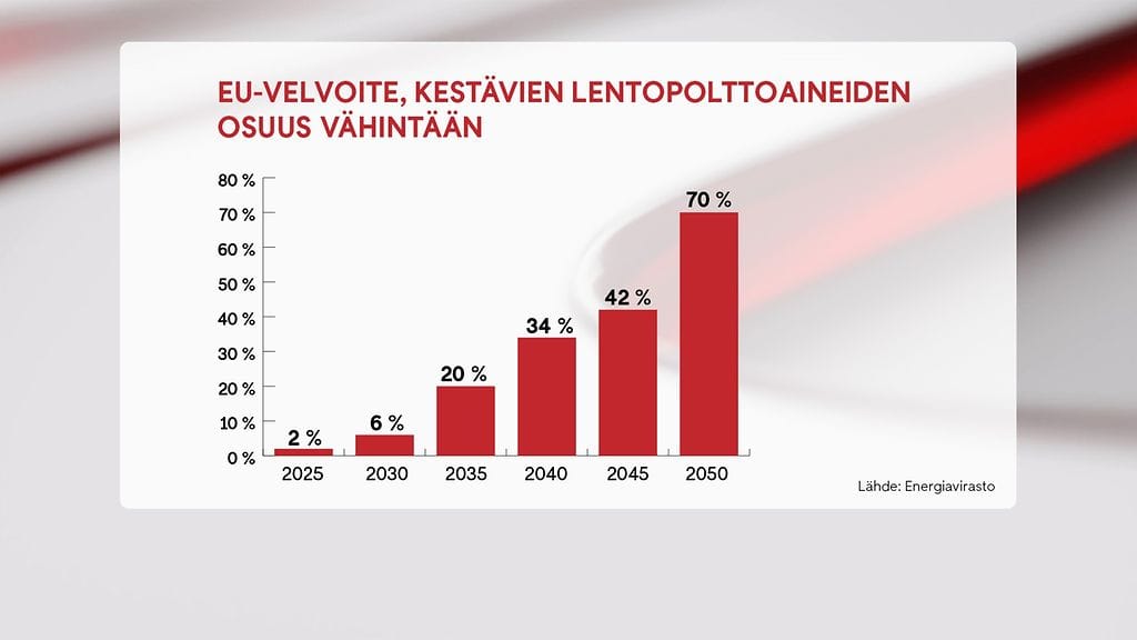 Grafiikka, uusiutuvat lentopolttoaineet, EU