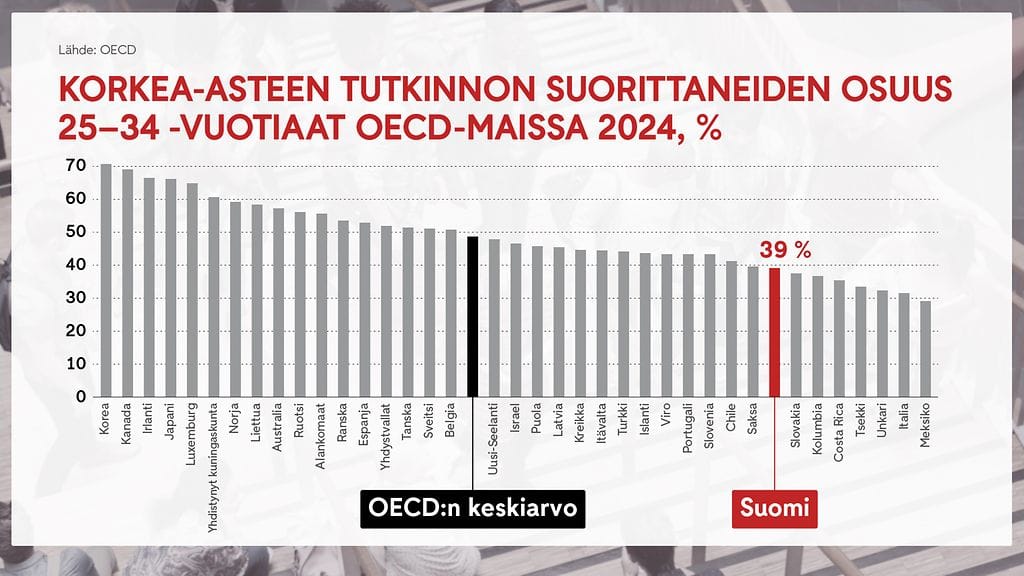 2411 OECD Korkea-asteen koulutus graafi