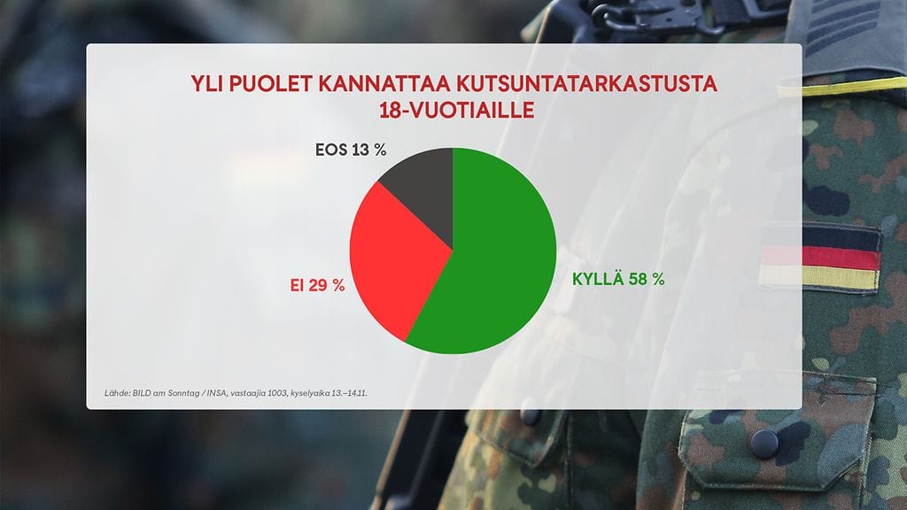 GRAFIIKKA Yli puolet Saksassa kannattaa kutsuntatarkastusta 18-vuotiaille
