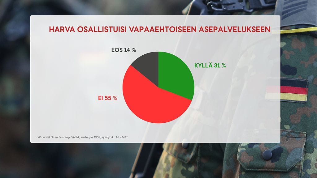 GRAFIIKKA Harva Saksassa osallistuisi vapaaehtoiseen asepalvelukseen