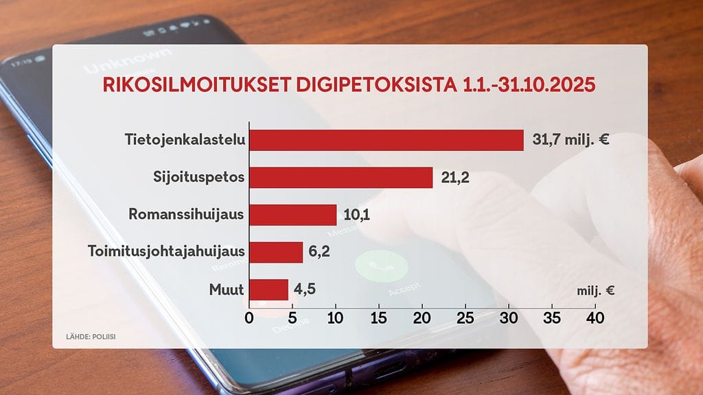 1112 - Rikosilmoitukset digihuijaukset