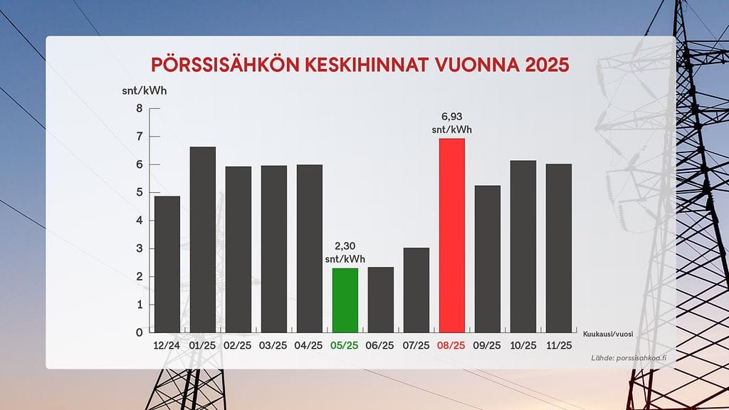 3012 - Sähkönhinta