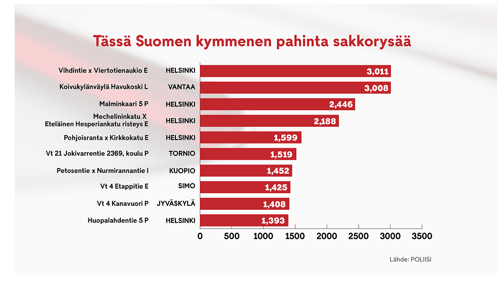0401 Sakkorysät graafi