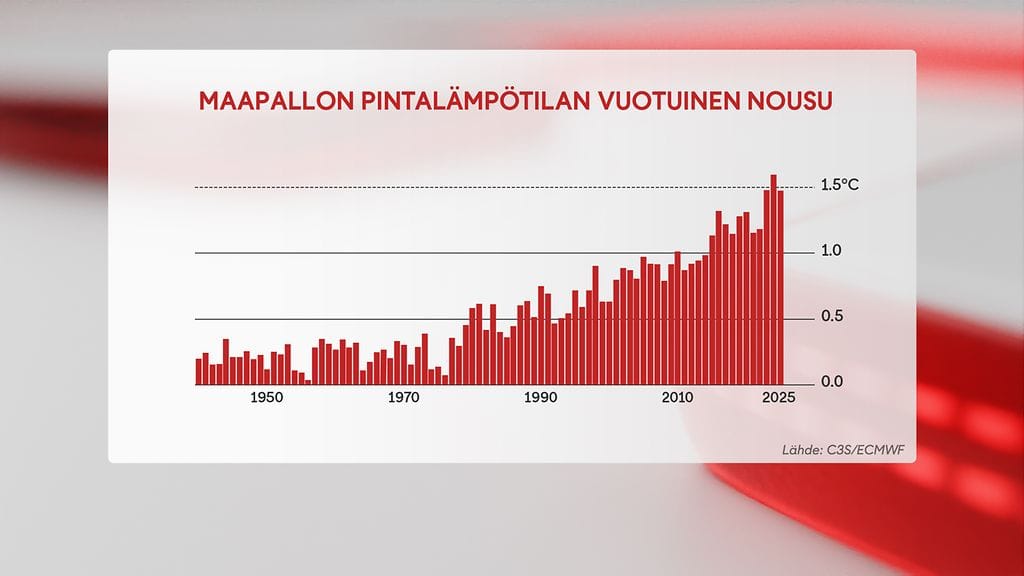 1,5 asteen ylitys, grafiikka