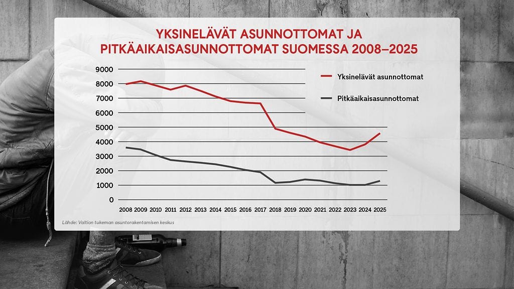 2901 MTV Grafiikka 1 asunnottomuus
