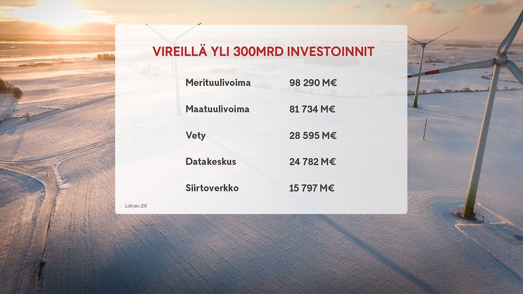 Vihreät investoinnit, graffa
