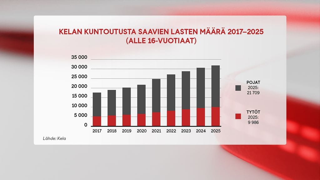 2303, kela, kuntoutus, grafiikka