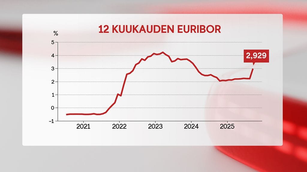 2403, 12kk euribor, käppyrä