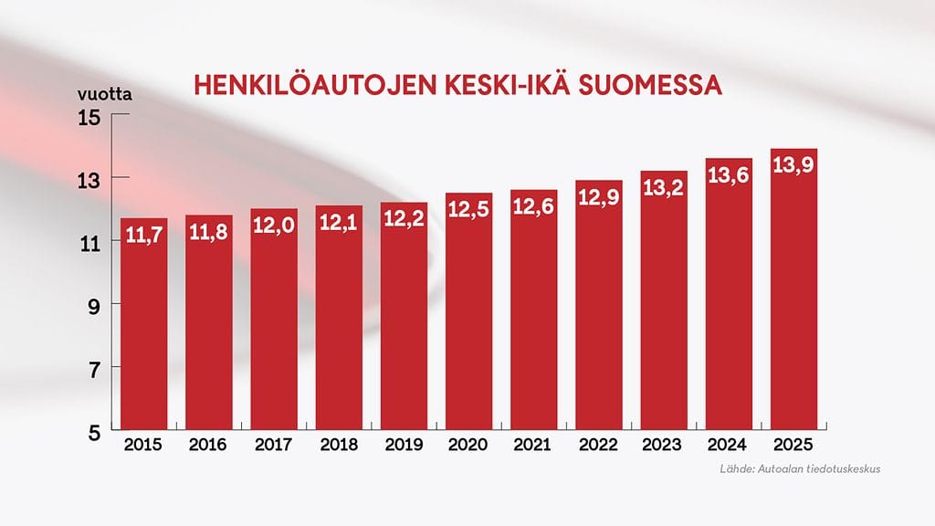 2503 Henkilöautot graafi 1
