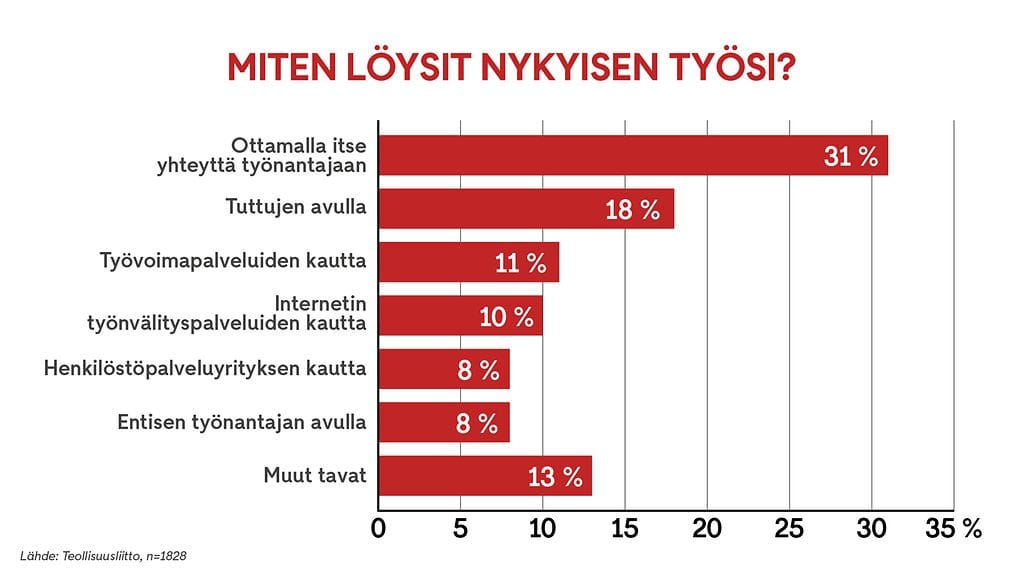1504 työpaikan saanti graffa