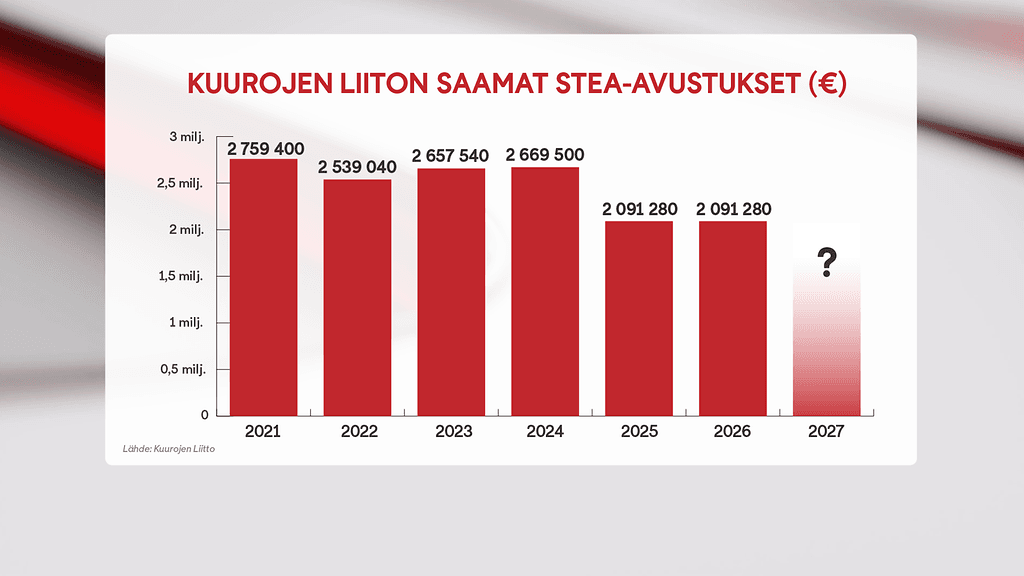 Tilasto_Kuurojen Liitto