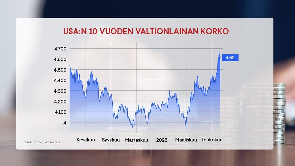 2105 - USA korko