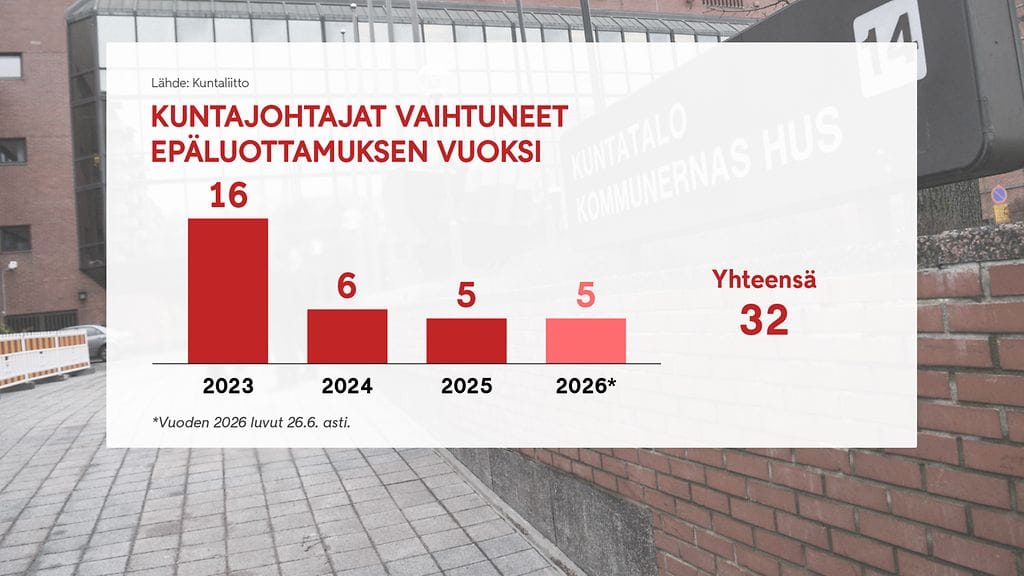 Näin monta kunnanjohtajaa on vaihtunut epäluottamuksen vuoksi kolmen vuoden aikana.