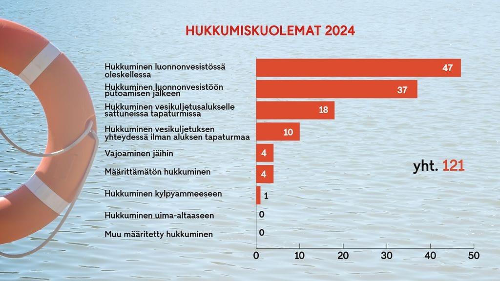 hukkumiskuolemat 2024