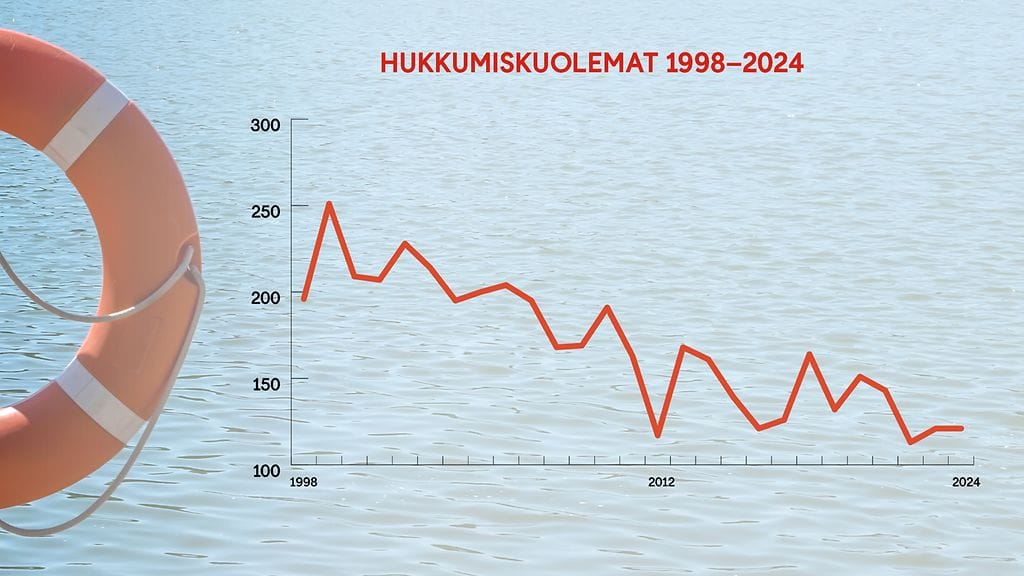 hukkumiskuolemat 1998-2024