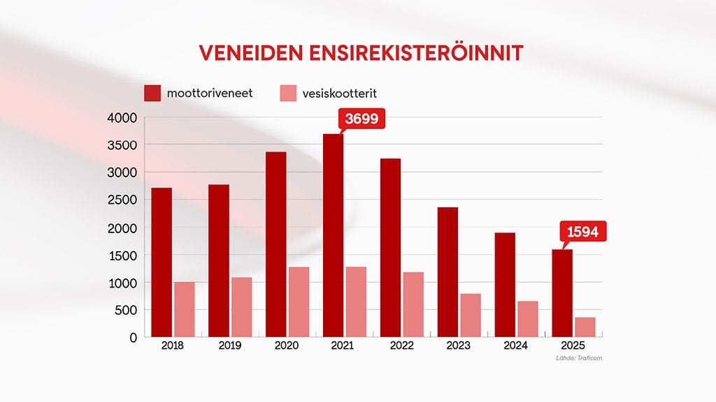 1007 veneiden rekisteröinnit graafi