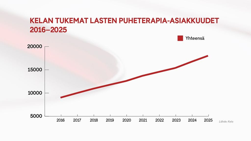 1607 Kela puheterapia-asiakkuudet graafi 1