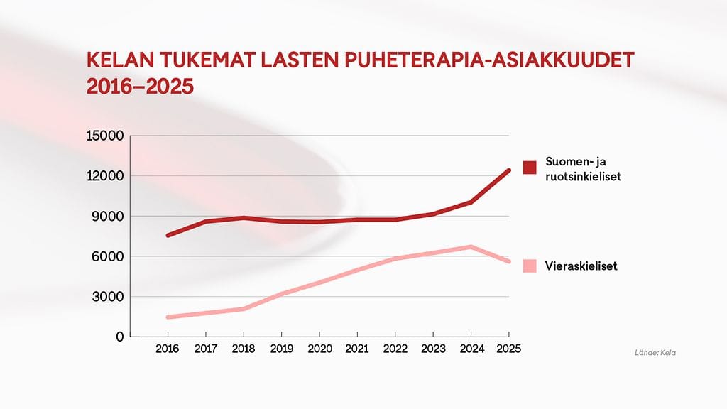 1607 Kela puheterapia-asiakkuudet graafi 2