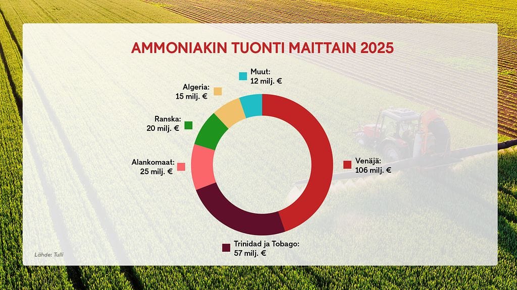 0409 - Ammoniakin tuonti