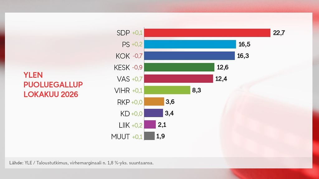 OMA Ylen gallup 8.10.26
