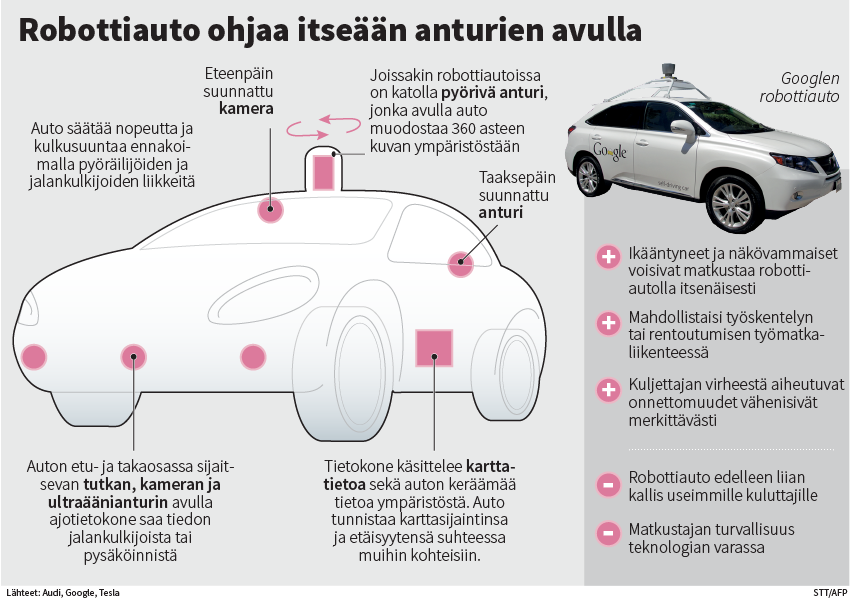 Grafiikka autonomisen auton toiminnasta.